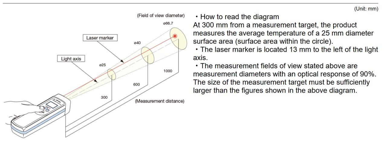 Optex PT-7LD เครื่องวัดอุณหภูมิอินฟราเรด -30 ถึง 200 ℃